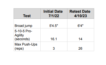 Isaiah Gong workout results