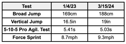Table of training observation