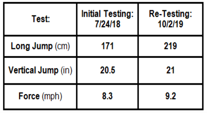 Eve Rodriguez test result table
