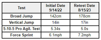 Table of training observation