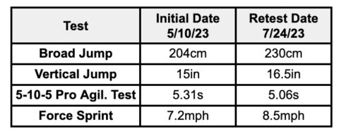 Table of training observation