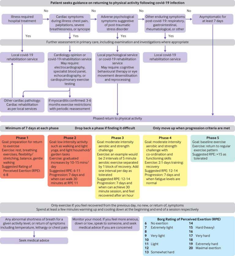 Post COVID return to activity flow chart