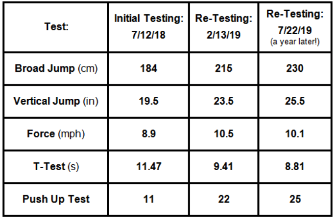 Jake Gosselin test result table